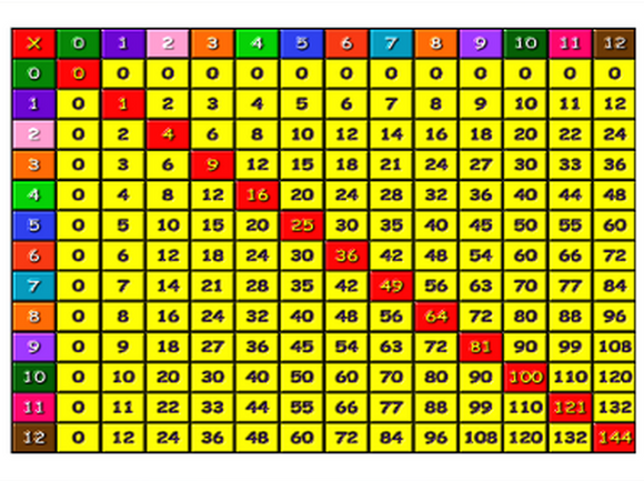 Kids Times Table Multiplications Chart